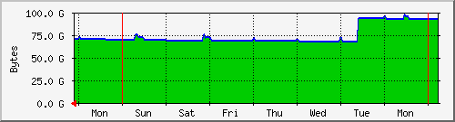 week
